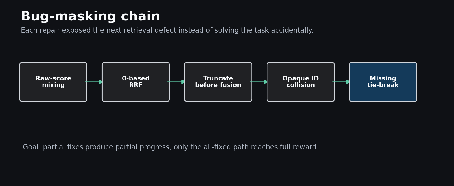 Bug-masking chain for the Hybrid Retrieval Fusion task