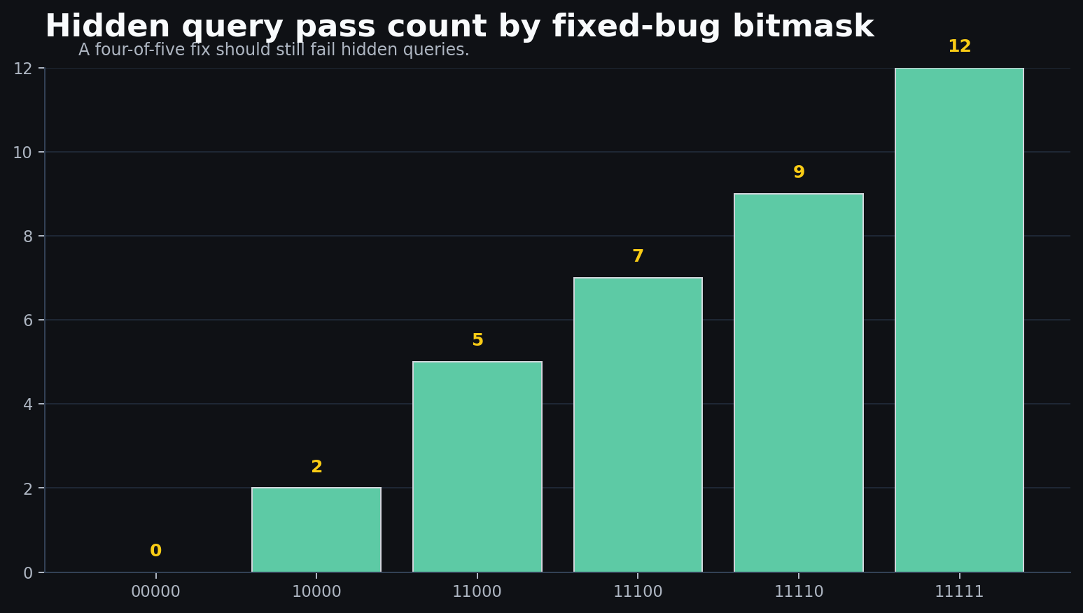 Hidden query pass count by fixed-bug bitmask