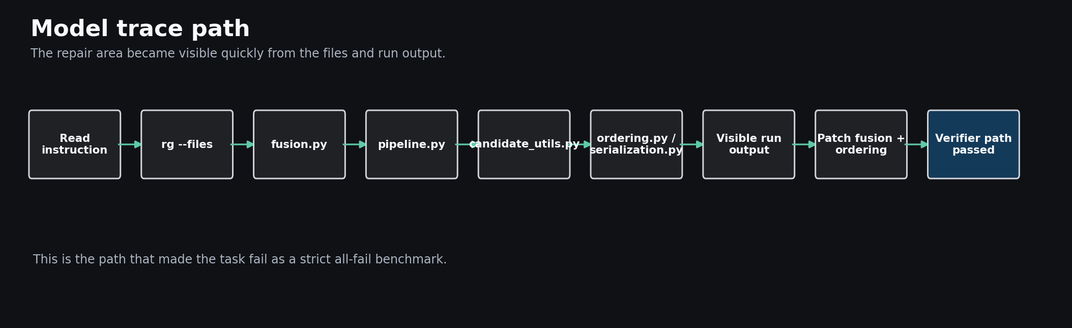 Model trace path from instruction to verifier pass