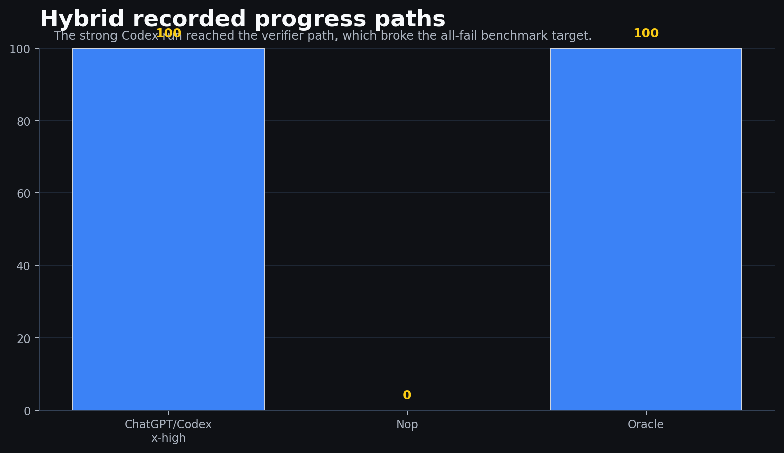 Hybrid recorded progress paths