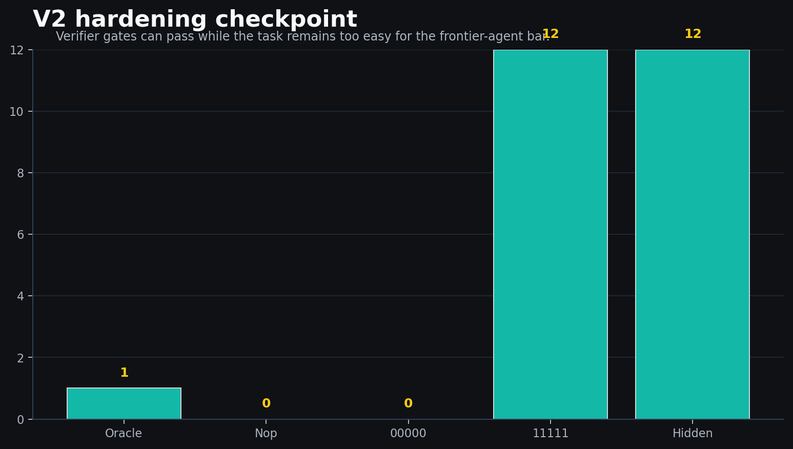 V2 hardening checkpoint