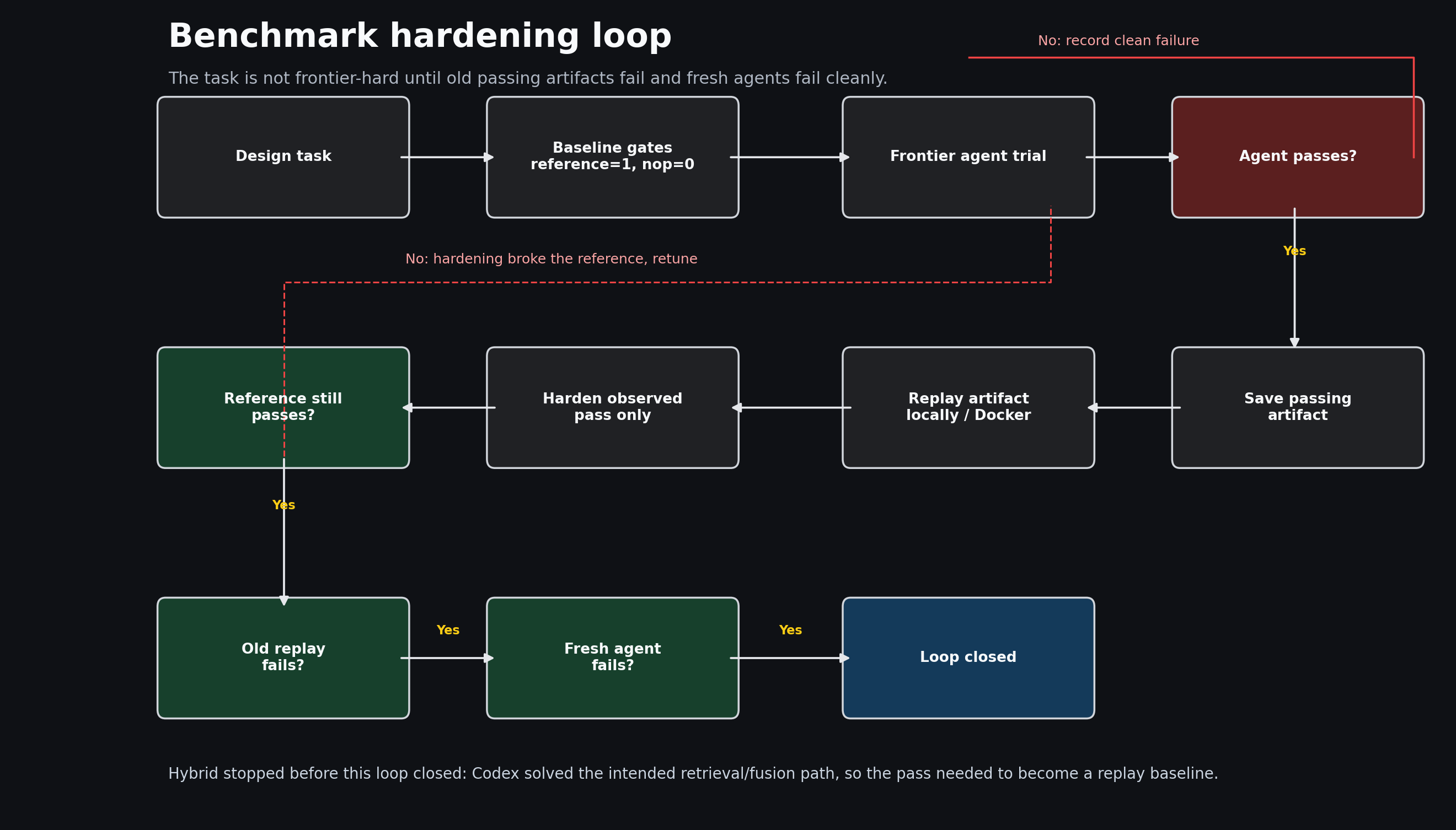 Benchmark hardening loop for agent eval tasks