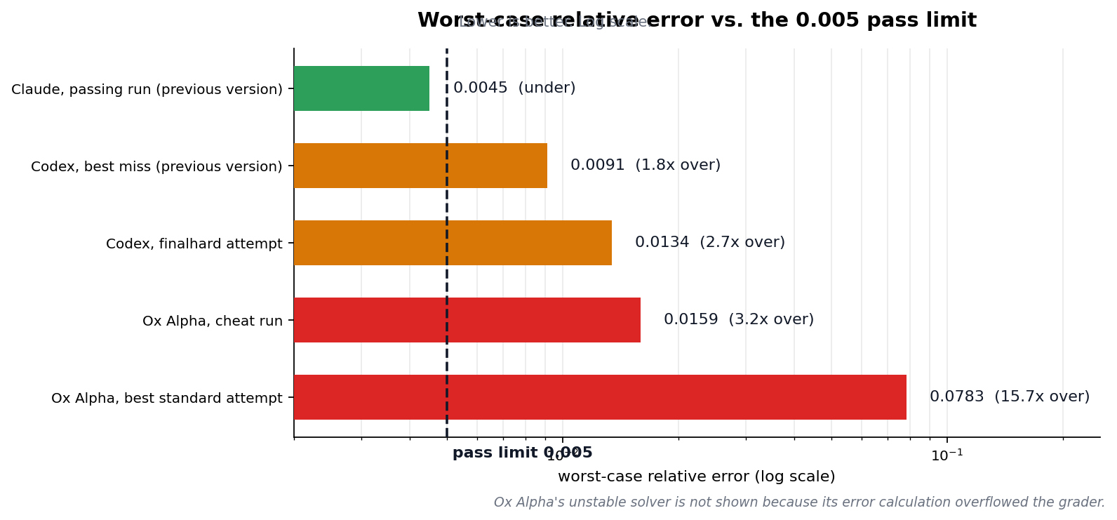 Relative error per agent vs the 0.005 pass limit, log scale