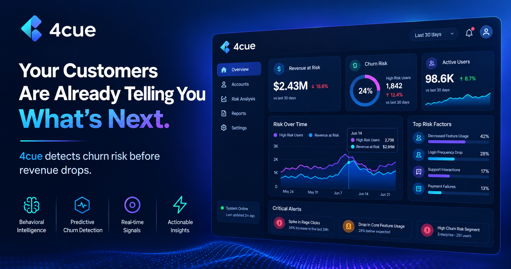 4cue retention dashboard showing revenue at risk, churn risk, and top risk factors